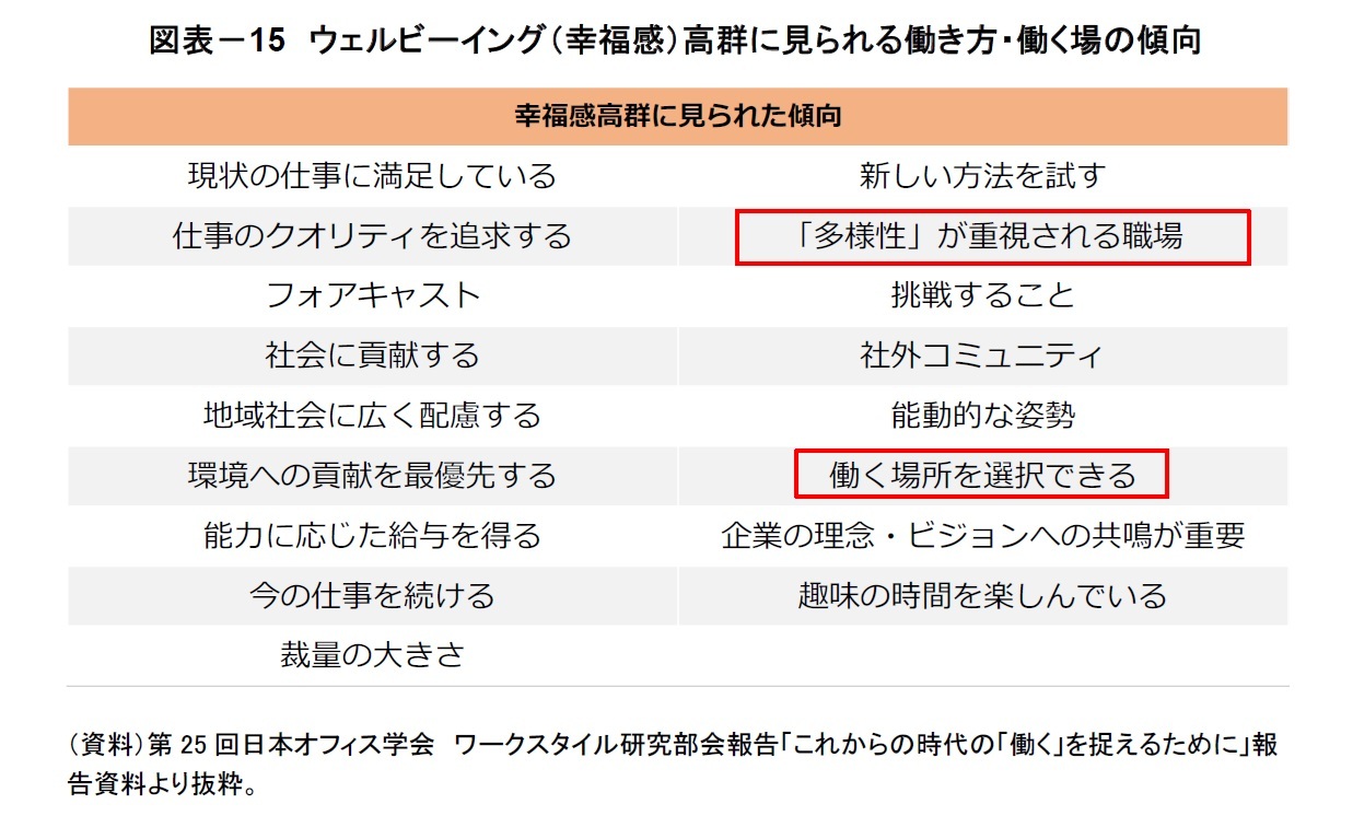 図表－15　ウェルビーイング（幸福感）高群に見られる働き方・働く場の傾向