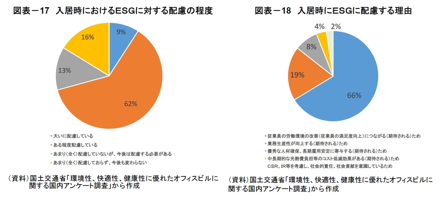 図表－17　入居時におけるＥＳＧに対する配慮の程度/図表－18　入居時にＥＳＧに配慮する理由