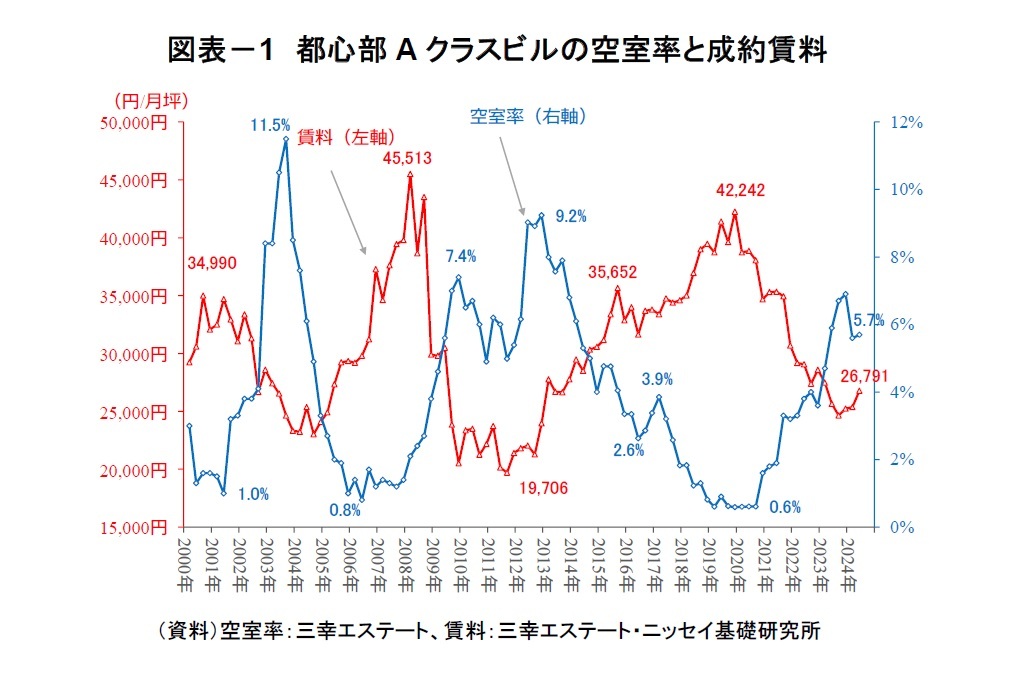図表－1　都心部Aクラスビルの空室率と成約賃料