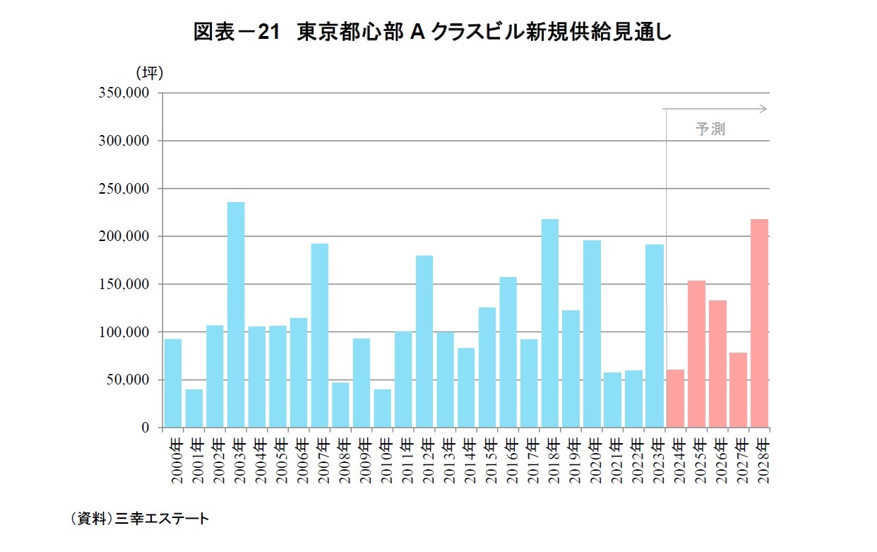 図表－21　東京都心部Aクラスビル新規供給見通し
