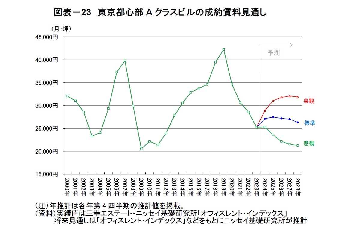 図表－23　東京都心部Aクラスビルの成約賃料見通し