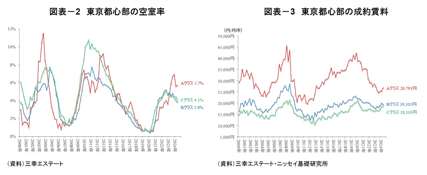 図表－2　東京都心部の空室率/図表－3　東京都心部の成約賃料