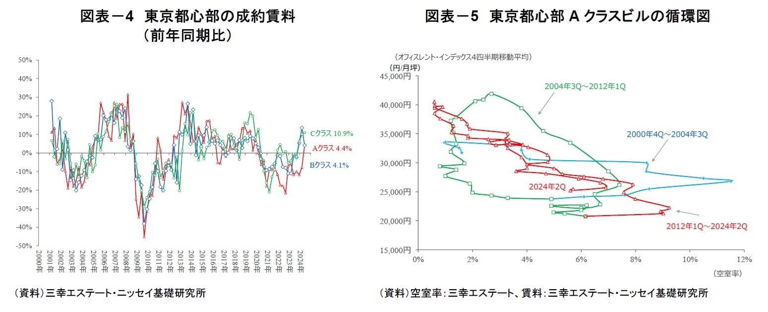 図表－4　東京都心部の成約賃料（前年同期比）/図表－5　東京都心部Aクラスビルの循環図