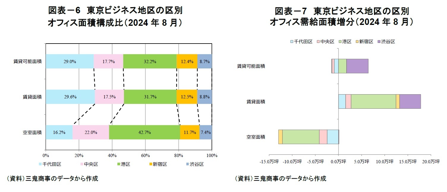 図表－6　東京ビジネス地区の区別オフィス面積構成比（2024年8月）/図表－7　東京ビジネス地区の区別オフィス需給面積増分（2024年8月）