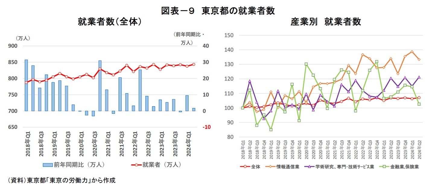 図表－９　東京都の就業者数