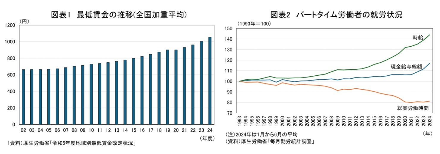図表1 最低賃金のの推移(全国加重平均)/図表2 パートタイム労働者の就労状況