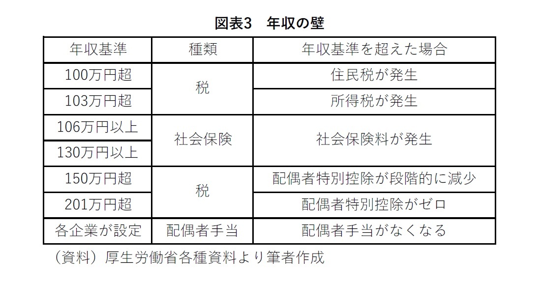 図表3 年収の壁