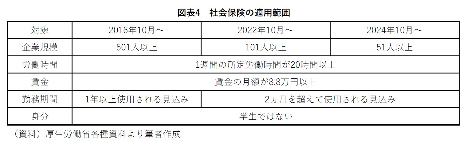 図表4 社会保険の適用範囲