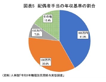図表5 配偶者手当の年収基準の割合
