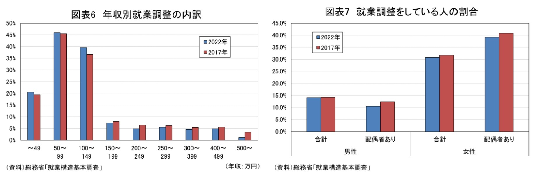 図表6 年収別就業調整の内容/図表7 就業調整をしている人の割合