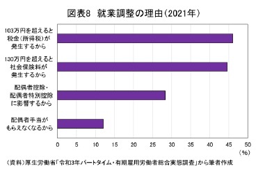 図表8 就業調整の理由(2021年)