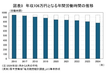 図表9 年収106万円となる年間労働時間の推移