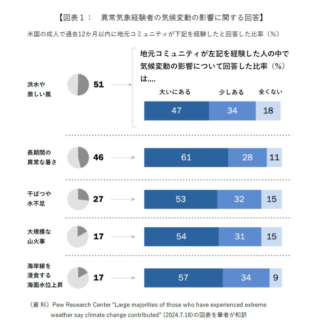 【図表１：　異常気象経験者の気候変動の影響に関する回答】
