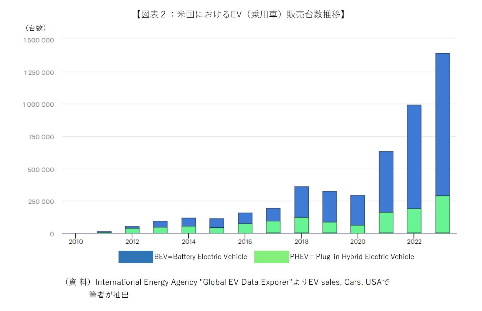【図表2:米国におけるEV(乗用車)販売台数推移】