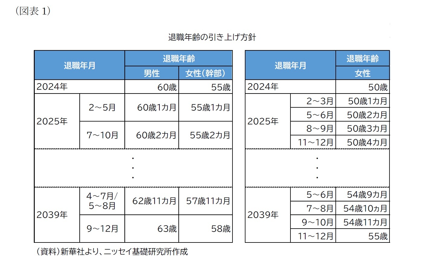 （図表1）退職年齢の引き上げ方針