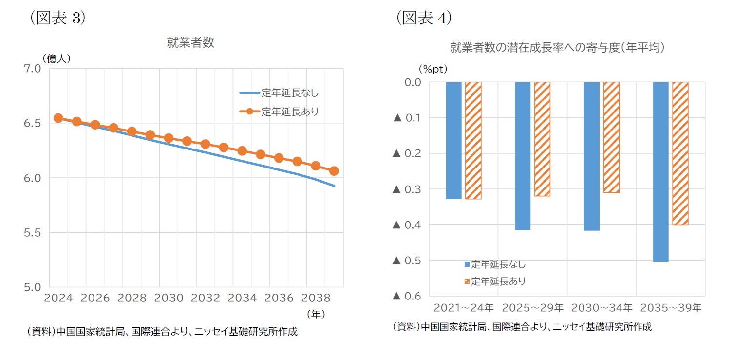 （図表3）就業者数/（図表4）就業者数の潜在成長率への寄与度（年平均）