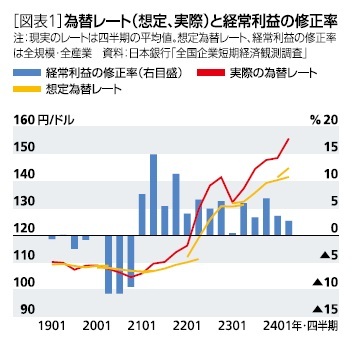 ［図表1］為替レート(想定、実際)と経常利益の修正率