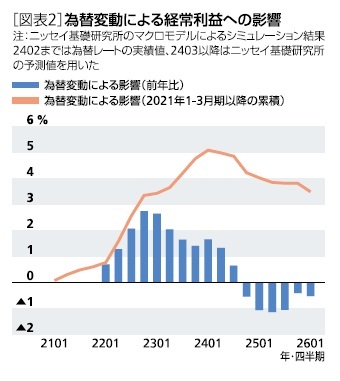 ［図表2］為替変動による経常利益への影響