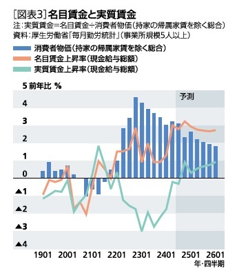 ［図表3］名目賃金と実質賃金