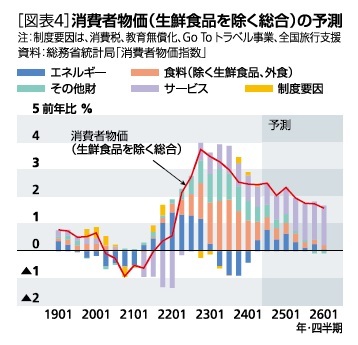 ［図表4］消費者物価(生鮮食品を除く総合)の予測