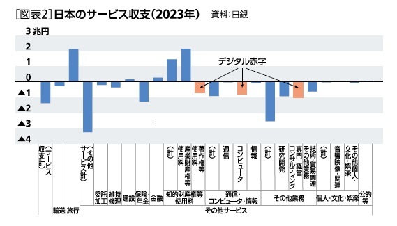 ［図表2］日本のサービス収支(2023年)