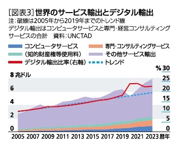 ［図表3］世界のサービス輸出とデジタル輸出