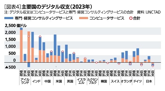 ［図表4］主要国のデジタル収支(2023年)