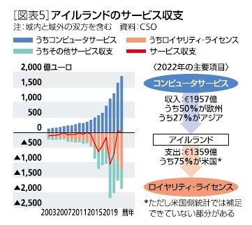 ［図表5］アイルランドのサービス収支