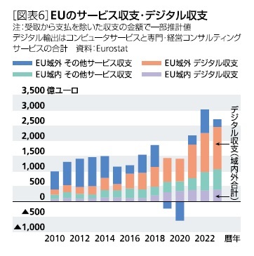［図表6］EUのサービス収支・デジタル収支