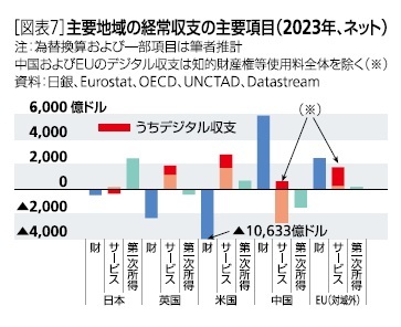 ［図表7］主要地域の経常収支の主要項目(2023年、ネット)