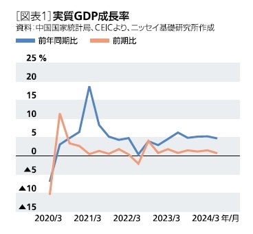 ［図表1］実質GDP成長率