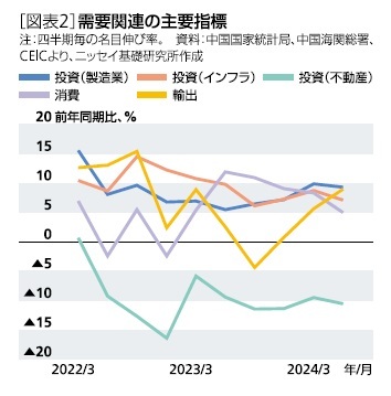 ［図表2］需要関連の主要指標