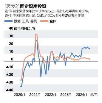 ［図表3］固定資産投資