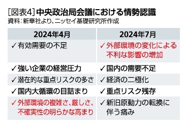 ［図表4］中央政治局会議における情勢認識