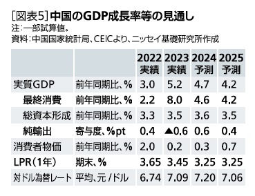 ［図表5］中国のGDP成長率等の見通し