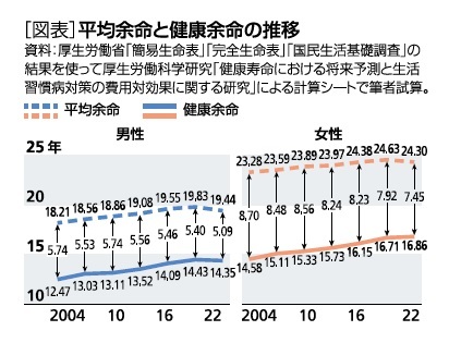 ［図表］平均余命と健康余命の推移
