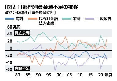 ［図表1］部門別資金過不足の推移