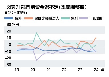 ［図表2］部門別資金過不足(季節調整済)