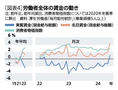 ［図表4］労働者全体の資金の動き