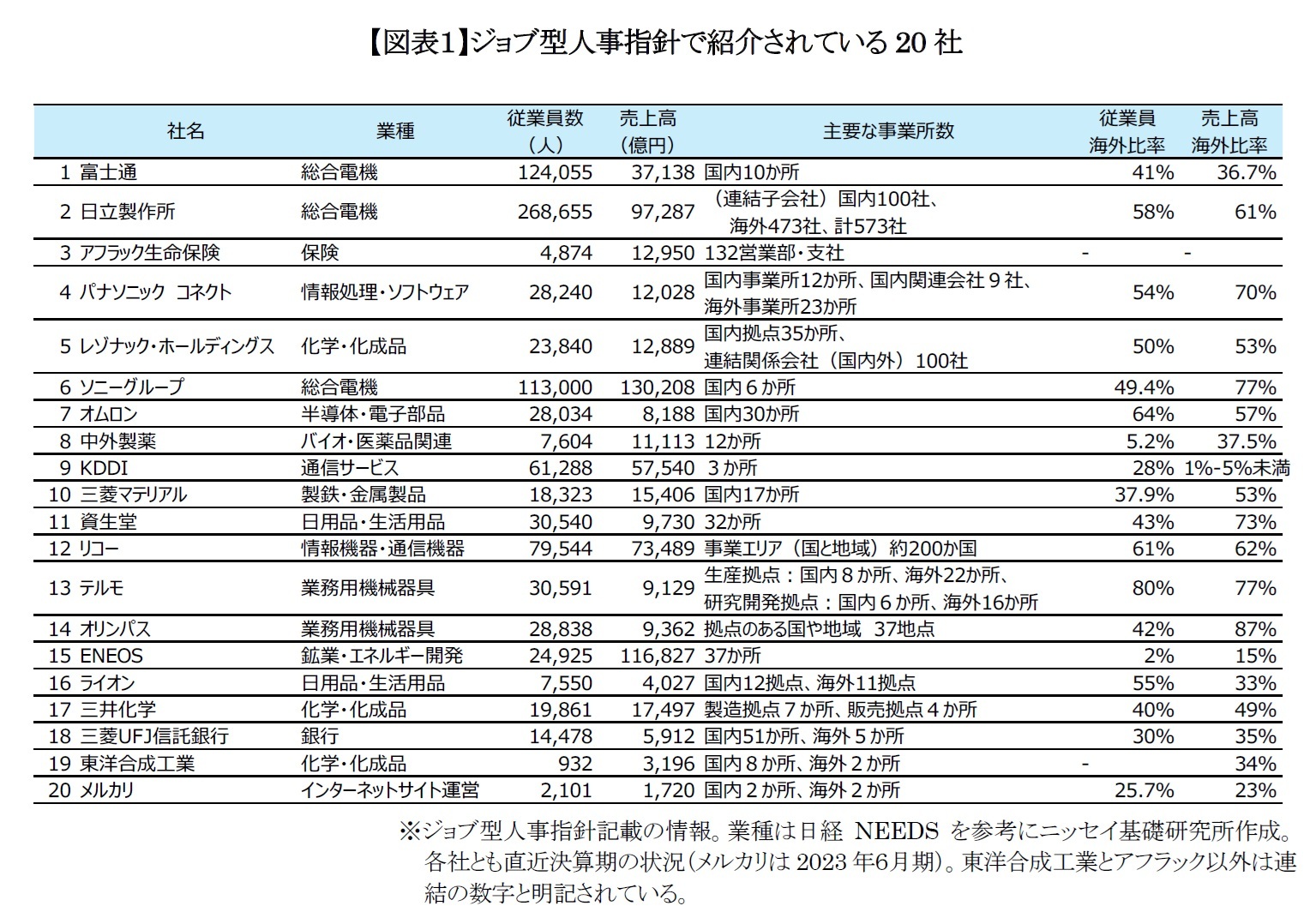 【図表１】ジョブ型人事指針で紹介されている20社