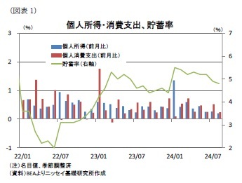 (図表1)個人所得・消費支出、貯蓄率