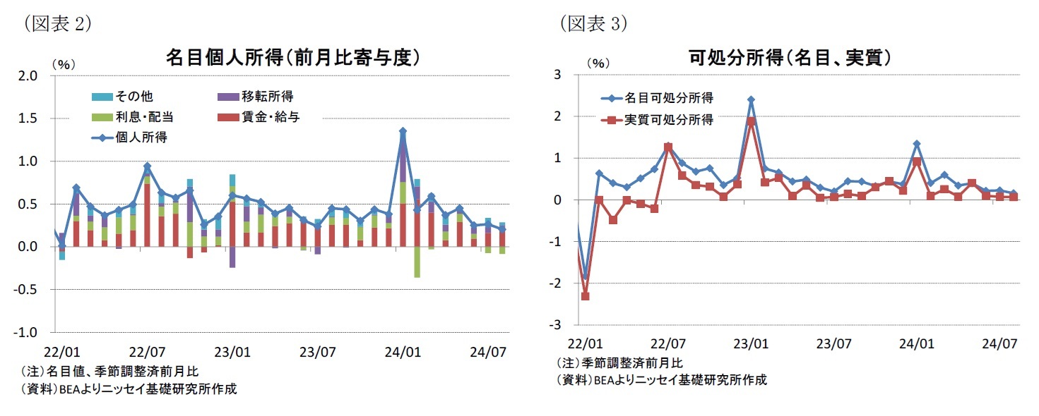 （図表2）名目個人所得（前月比寄与度）/（図表3）可処分所得（名目、実質）
