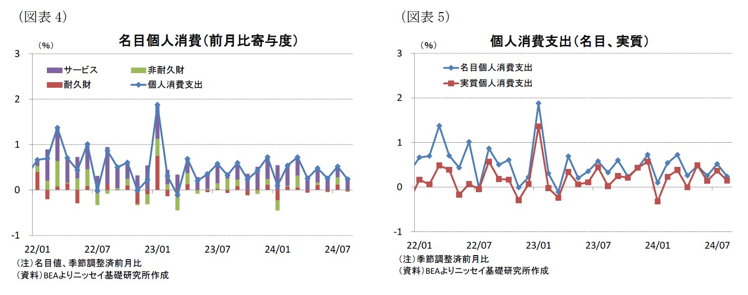 （図表4）名目個人消費（前月比寄与度）/（図表5）個人消費支出（名目、実質）