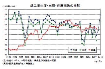 鉱工業生産・出荷・在庫指数の推移