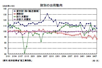 財別の出荷動向