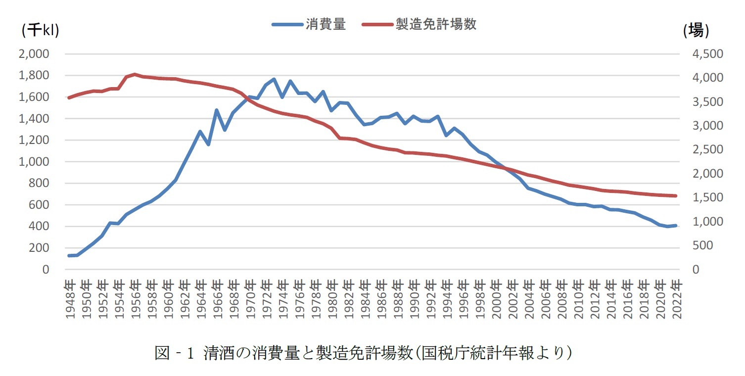図‐1 清酒の消費量と製造免許場数(国税庁統計年報より)