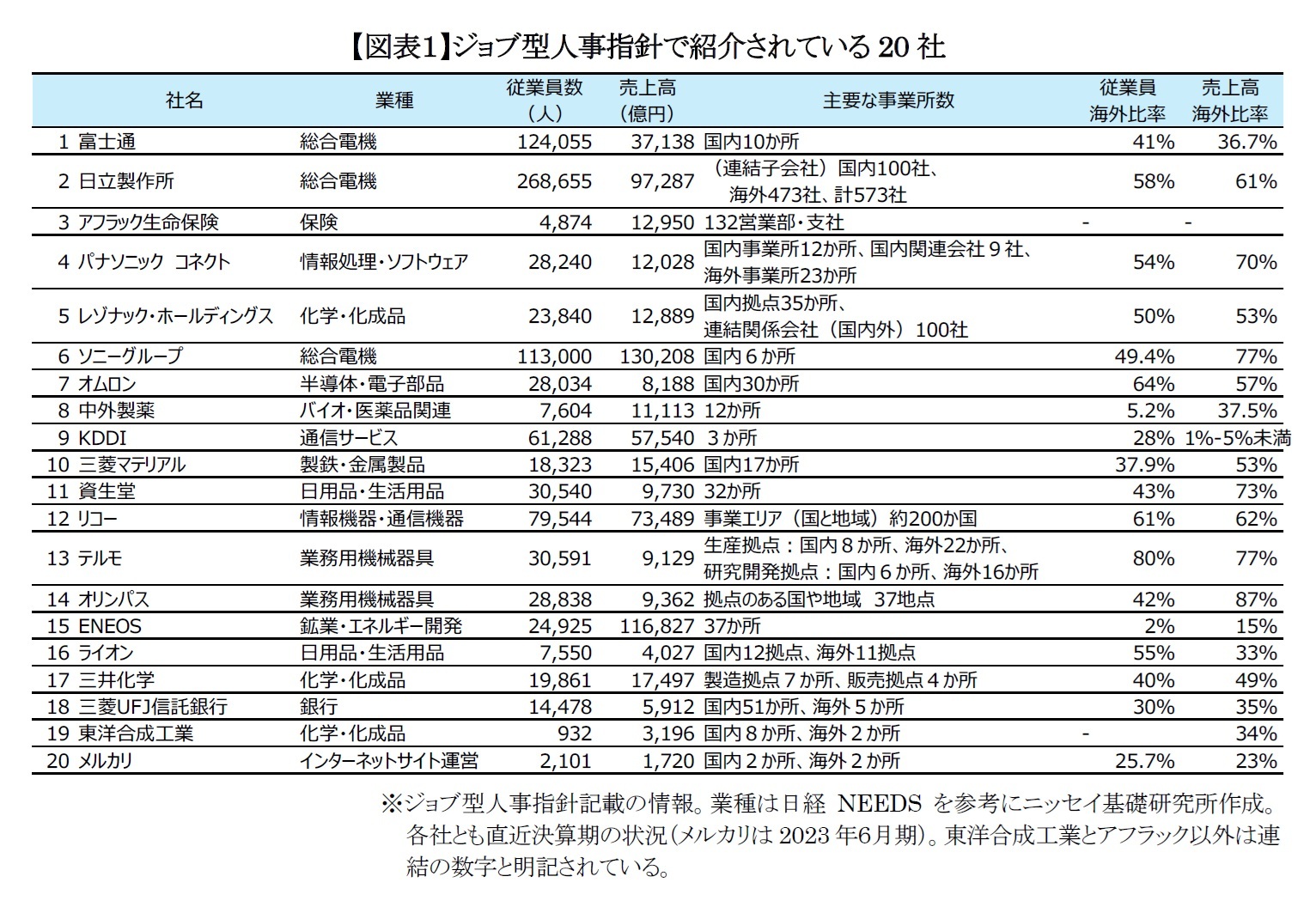 【図表１】ジョブ型人事指針で紹介されている20社