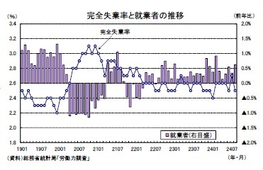 完全失業率と就業者の推移