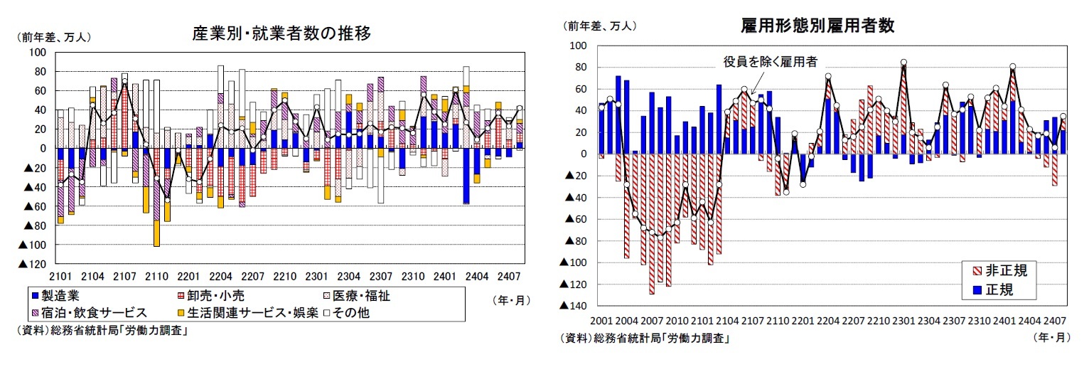 産業別・就業者数の推移/雇用形態別雇用者数