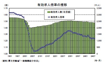 有効求人倍率の推移